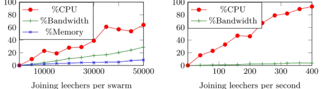 Fig. 10 depicts the results for our experiments. The main observation, shown in the left part of Fig