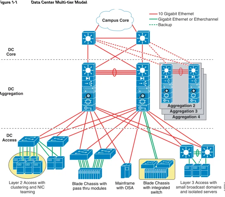 Figure 1-1 Data Center Multi-tier Model
