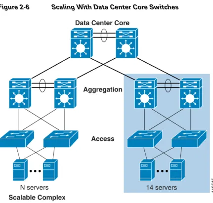 Figure 2-6 Scaling With Data Center Core Switches