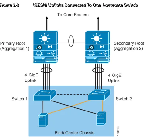 Figure 2-9 IGESM Uplinks Connected To One Aggregate Switch