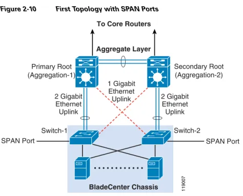 Figure 2-10 First Topology with SPAN Ports