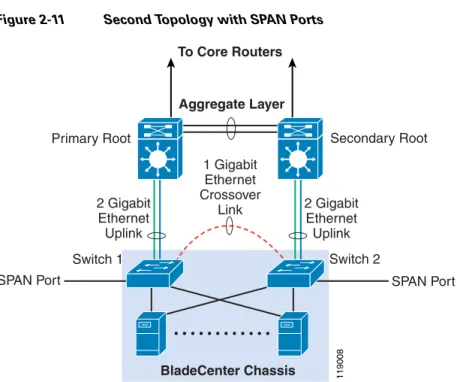 Figure 2-11 Second Topology with SPAN Ports