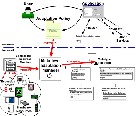 Figure 2. Design of a meta-level adaptation framework to support policy-driven context-aware adaptation of base-levelservice objects 