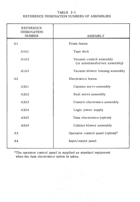 TABLE 2-1 DESIGNATION NUMBERS 
