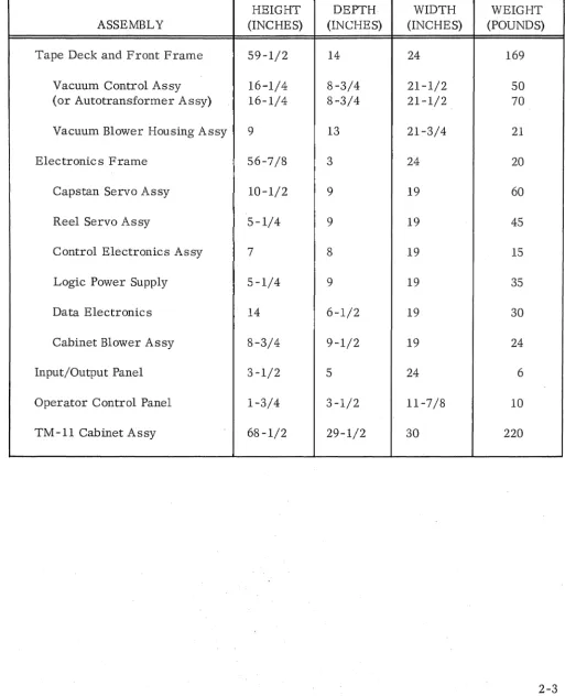 TABLE 2-2 PHYSICAL DIMENSIONS AND 