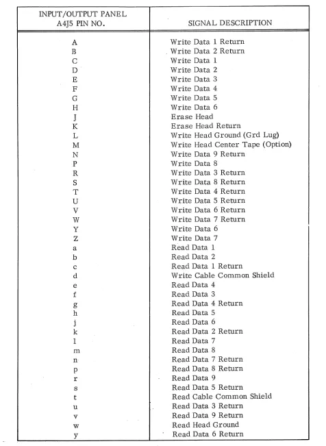 TABLE 2-4 DATA INPUT CONNECTIONS (TRANSPORT WITHOUT DATA ELECTRONICS) 