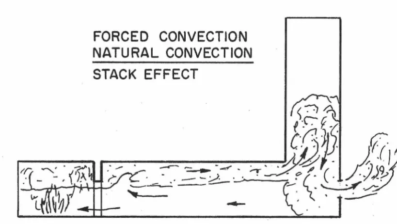 Fig. 1. 2 Schematic Drawing of Fire in a Building. 