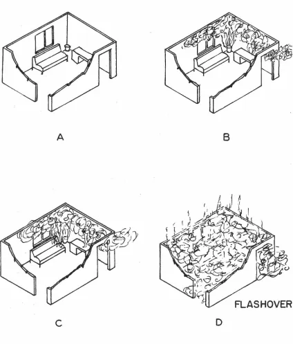 Fig. 1. 3 Development of a Typical Room Fire (after Fitzgerald, 1973 ). 