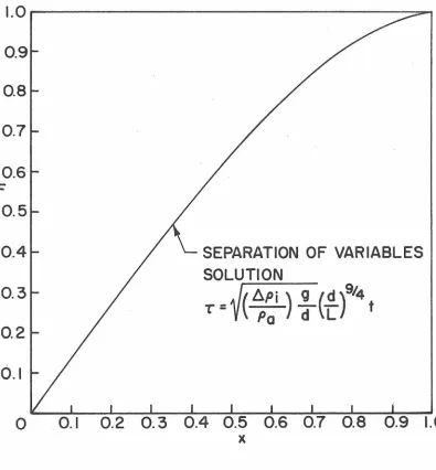 Fig. 4. 9 Theoretical Density Distribution of the Separation of Variables Solution for 