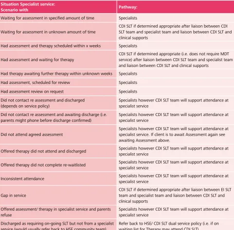 Table 2Situation Specialist service: