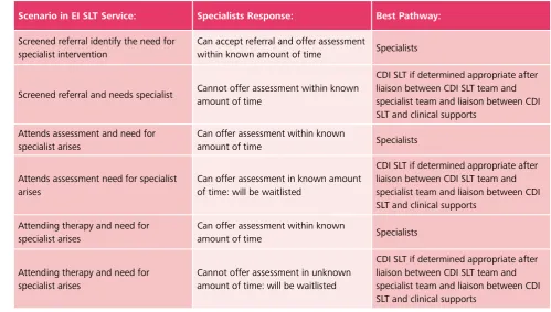 Table 3Scenario in EI SLT Service: