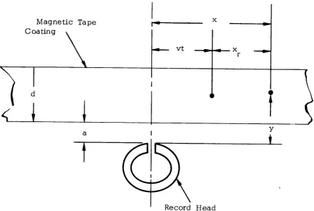 Fig. Fig. 1 1 Tape Recorder Coordinate System Tape Recorder Coordinate System 