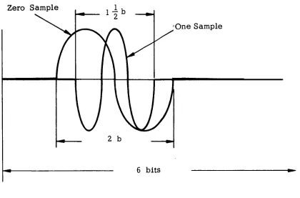 Fig. 4 Sample Signals 