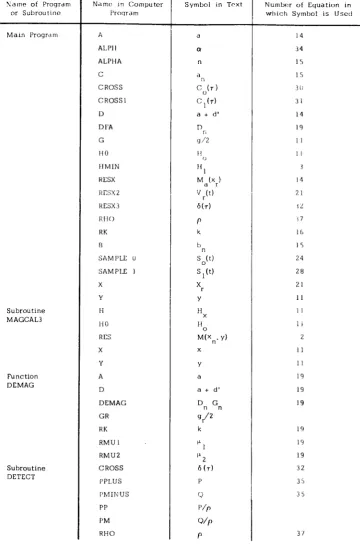 Table 2. 2 Comparison of Varible Names in Text and in Computer Program JPL-4B 