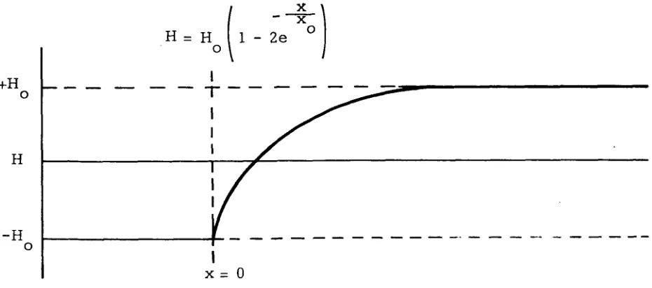 Fig. 6 Exponential Behavior of Deep Gap Field 