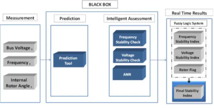 Fig. 1.  Proposed Implementation  A.  Measurement 
