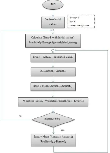 Fig. 2.  Flow Chart explaining Prediction Tool 