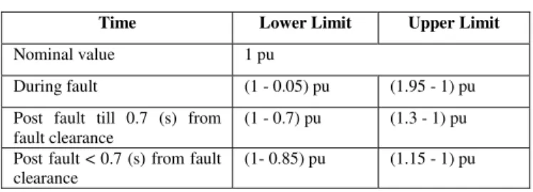 Fig. 4.  Fuzzy Logic System 