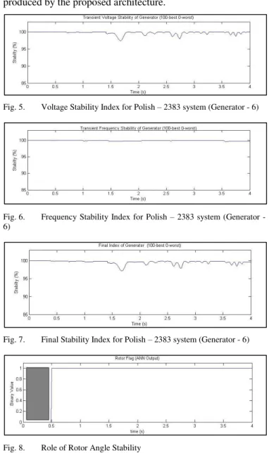 Fig. 6.  Frequency Stability Index for Polish ± 2383 system (Generator -  6) 