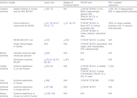 Table 1 Summary of the protective effects of PACAP in different ischemic models, human diseases and changes of PACAP levelsand PAC1 receptor expression in ischemic conditions
