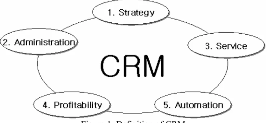 Figure 1. Definition of CRM 