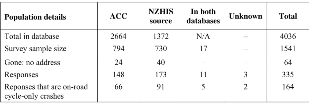Table 4.1   Summary of survey population and their sources.  