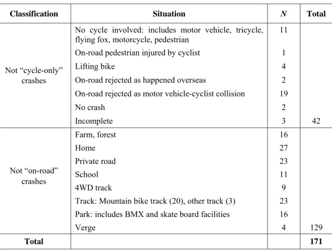 Table 4.2   Survey responses that were rejected from the analysis of the mail-out  questionnaire