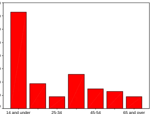 Figure 5.1   Frequency of cycle-only crashes (n = 164) related to age groups. 