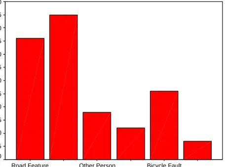 Figure 5.4   Primary crash cause (n = 164). 