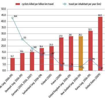 figure 1: Relative safety of cycling compared to cycling activity: (axel Wilke).  