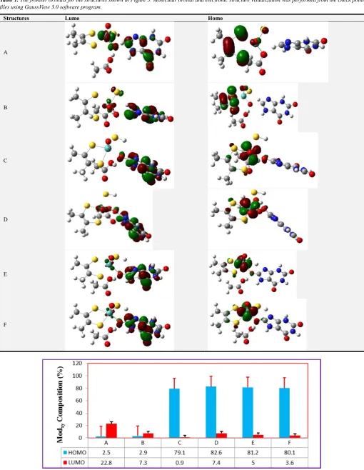 Table 1. The frontier orbitals for the structures shown in Figure 3. Molecular orbital and electronic structure visualization was performed from the check point files using GaussView 3.0 software program