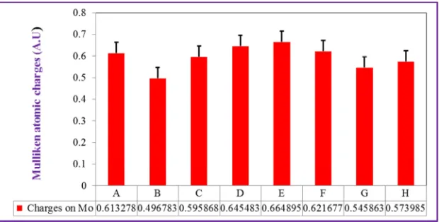 Figure 14. The Mulliken atomic charge profiles of the terminal atoms of the active site and the interaction site C of xanthine as a substrate in the binding pocket amino acid residues during the near attack conformation at different geometries (as indicate