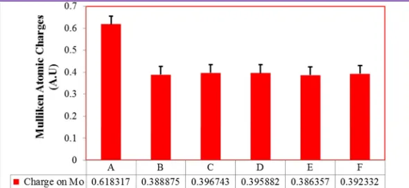 Figure 7. The Mulliken atomic charges on Mo (VI) ion of the active site The data was obtained from geometry optimization performed on the structures described in Figure 3