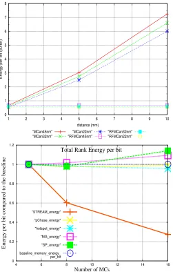 Fig. 9:top to bottom: (a) distance versus RFpad interconnec-tion energy for different technologies; (b) rank energy per bit:STREAM energy indicates a harmonic average of the four STREAMbenchmarks (Table IIIb).