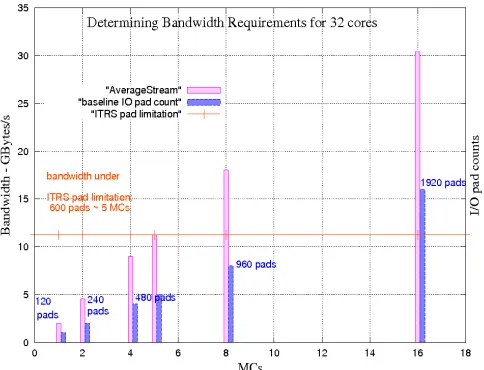 Fig. 2:determining bandwidth demands and pad requirements toreach core:MC ratio of 32:16