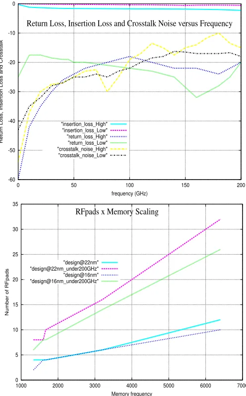Fig. 4:top to bottom: (a) return loss (RL), insertion loss(IL) andcrosstalk noise (CN) for high and low resistivity versus BW; (b)RFpad and memory data rates.