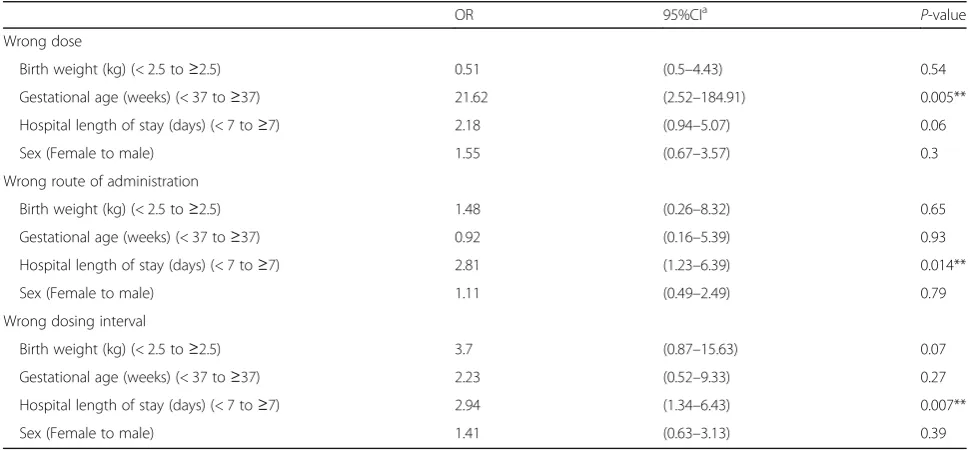 Table 1 Comparison of medication errors, prescriptions, drugs and doses between term and preterm neonates
