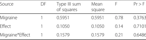 Table 4 Estimated factor scores for episodic migraine sub-sample versus headache on ≥15 days/month sub-sample