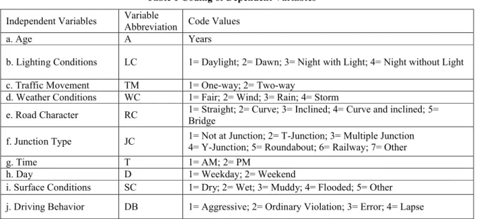 Table 1 Coding of Dependent Variables Independent Variables Variable 