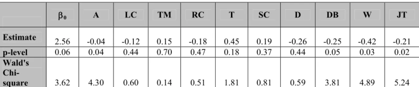 Table 2 Logistic Regression Results  0 A LC TM RC T SC D DB W JT Estimate 2.56 -0.04 -0.12 0.15 -0.18 0.45 0.19 -0.26 -0.25 -0.42 -0.21 p-level 0.06 0.04 0.44 0.70 0.47 0.18 0.37 0.44 0.05 0.03 0.02 Wald's   Chi-square 3.62 4.30 0.60 0.14 0.51 1.81 0.81 0