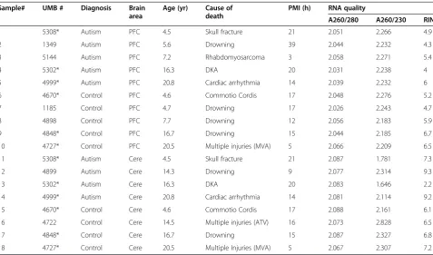 Table 1 Clinical characteristics and RNA quality of autistic and control brain samples