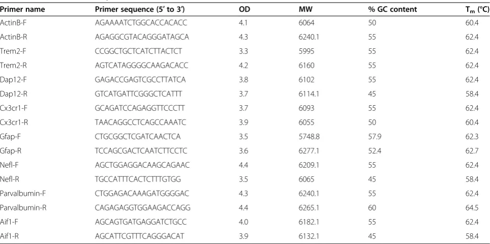 Table 2 Primers used for qRT-PCR