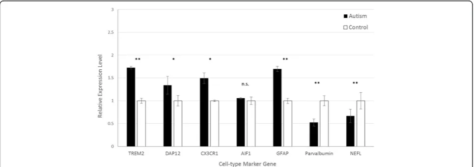 Figure 1 Expression of cell-type specific markers in prefrontal cortex samples of autistic cases relative to controls