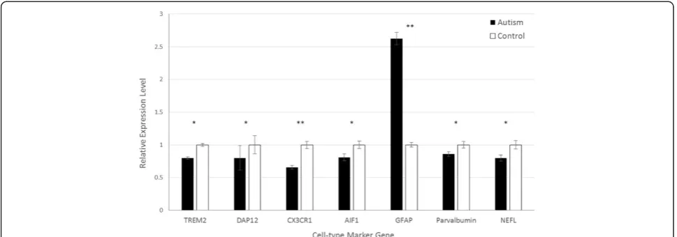 Figure 2 Expression of cell-type specific markers in cerebellum samples of autistic cases relative to controls