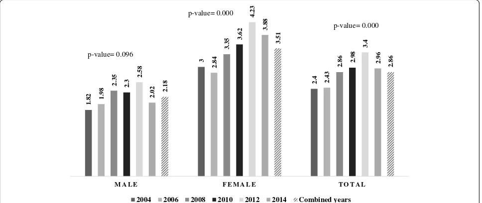 Fig. 1 Prevalence (%) of nonmedical use of tranquilizers, sedatives, and sleeping pills (TSSp) in adolescents aged 14 to 18 years in Spain