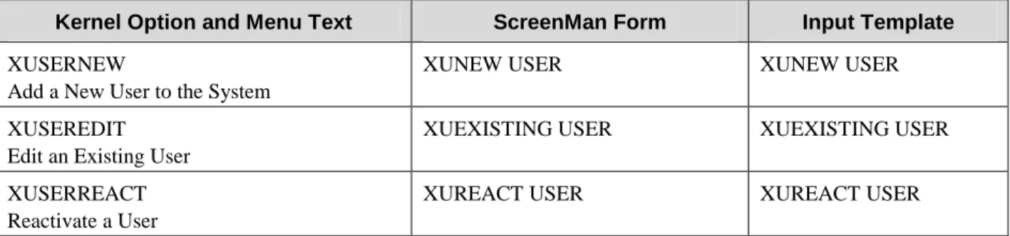 Figure 2:   Kernel options with associated ScreenMan forms and INPUT templates 