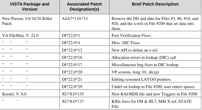 Figure 7:   Minimum V IST A packages and patches required 