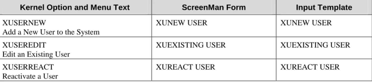 Figure 11: Kernel options with associated ScreenMan forms and INPUT templates 