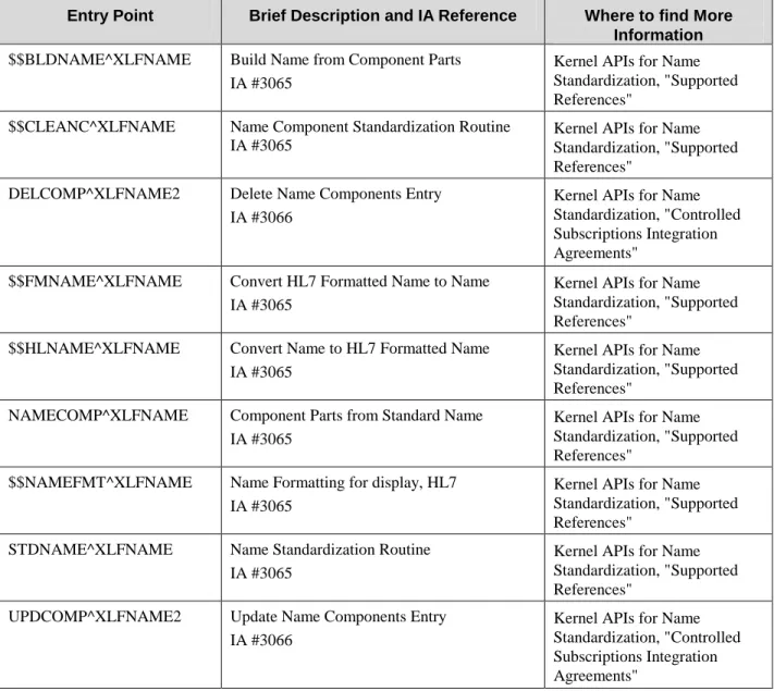 Figure 13: Application Programmer Interfaces (APIs) exported with the Name Standardization patch 