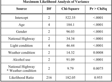 Table 2.  Maximum Likelihood Analysis of Variance for GES  Database 